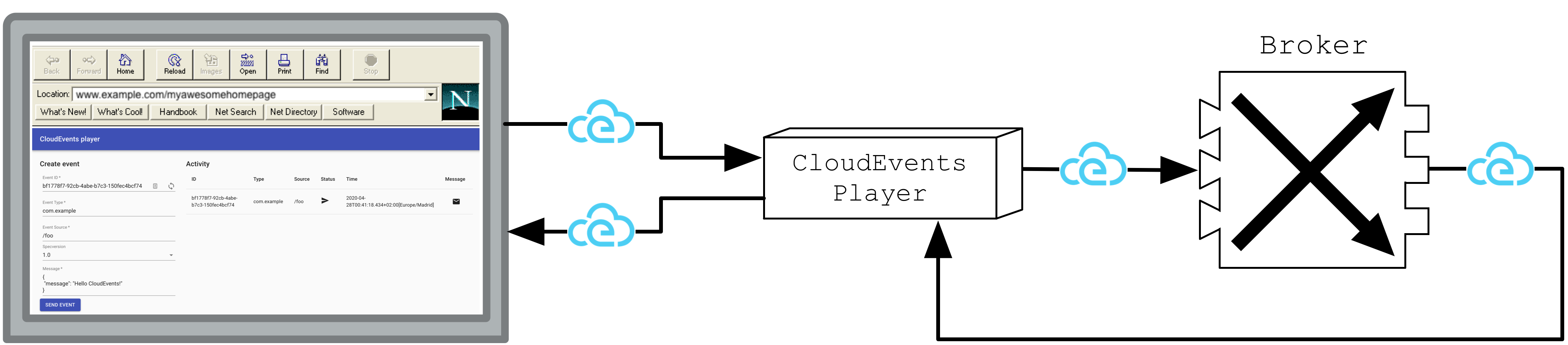 The CloudEvents Player acts as both a Source and a Sink for CloudEvents